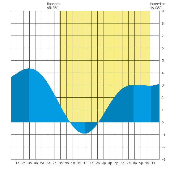 Anderson Bay tide chart for Sunday, August 18, 2024