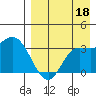 Anderson Bay tide chart for Sunday, August 18, 2024