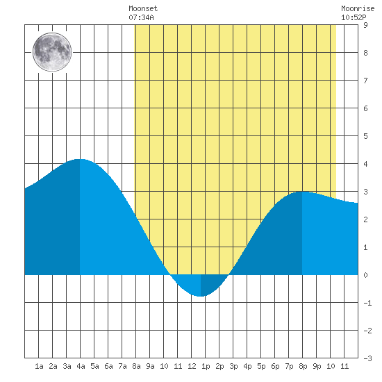 Anderson Bay tide chart for Monday, August 19, 2024