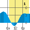 Anderson Bay tide chart for Thursday, August 1, 2024