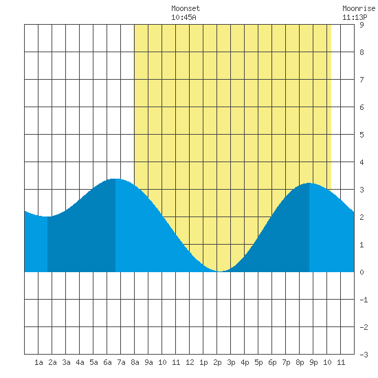 Anderson Bay tide chart for Wednesday, August 21, 2024