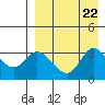 Anderson Bay tide chart for Thursday, August 22, 2024