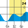 Anderson Bay tide chart for Saturday, August 24, 2024