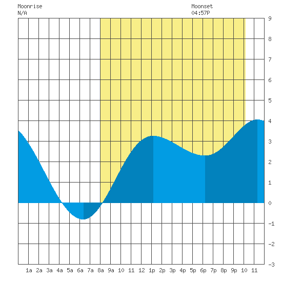 Anderson Bay tide chart for Sunday, August 25, 2024