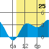 Anderson Bay tide chart for Sunday, August 25, 2024