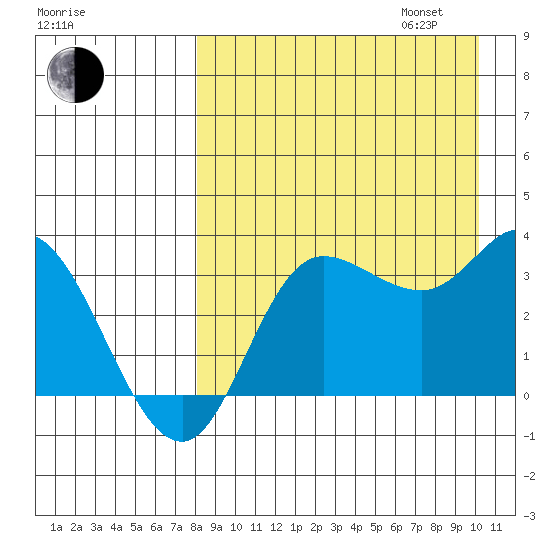Anderson Bay tide chart for Monday, August 26, 2024