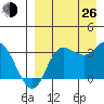 Anderson Bay tide chart for Monday, August 26, 2024