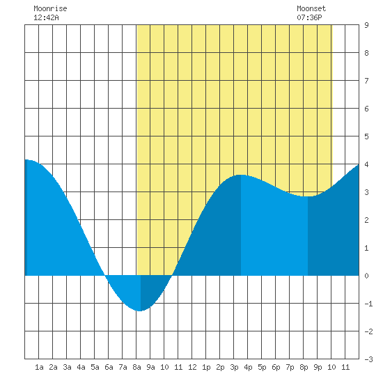 Anderson Bay tide chart for Tuesday, August 27, 2024
