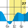 Anderson Bay tide chart for Tuesday, August 27, 2024