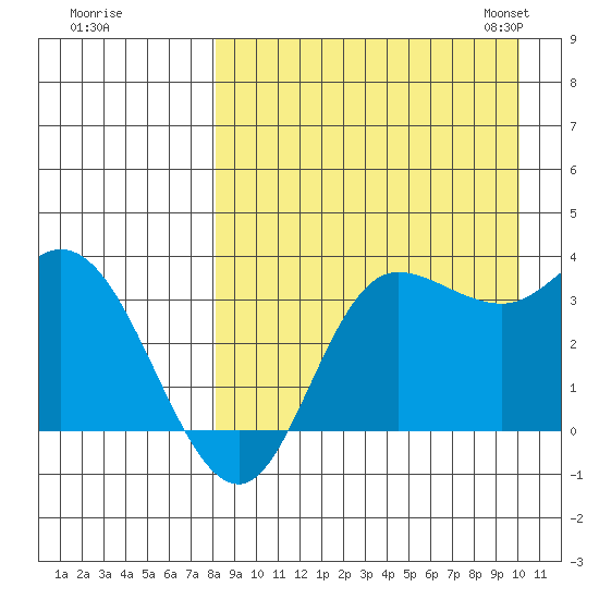 Anderson Bay tide chart for Wednesday, August 28, 2024