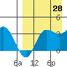 Anderson Bay tide chart for Wednesday, August 28, 2024