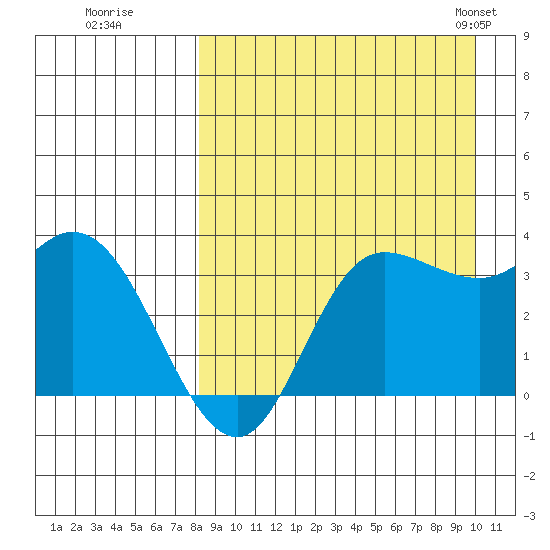 Anderson Bay tide chart for Thursday, August 29, 2024