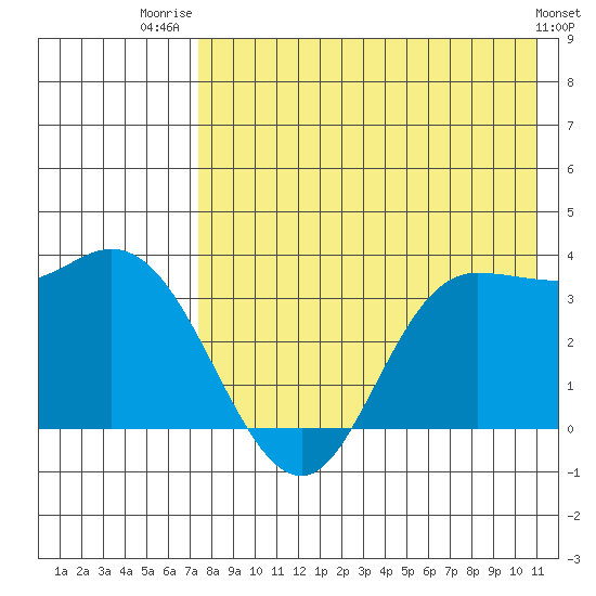 Anderson Bay tide chart for Friday, August 2, 2024