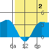 Anderson Bay tide chart for Friday, August 2, 2024