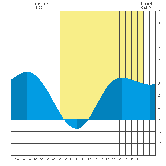 Anderson Bay tide chart for Friday, August 30, 2024