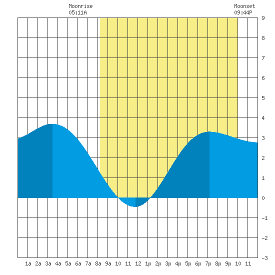 Anderson Bay tide chart for Saturday, August 31, 2024