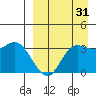 Anderson Bay tide chart for Saturday, August 31, 2024