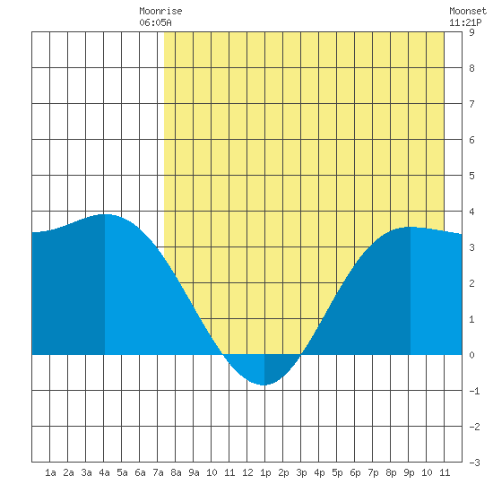 Anderson Bay tide chart for Saturday, August 3, 2024