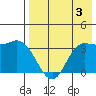 Anderson Bay tide chart for Saturday, August 3, 2024