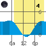Anderson Bay tide chart for Sunday, August 4, 2024