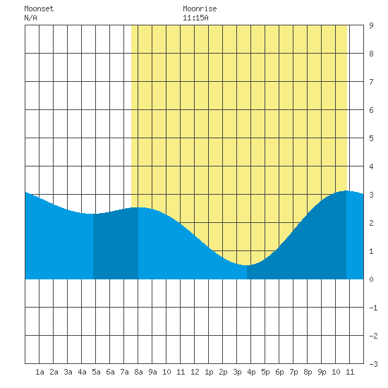 Anderson Bay tide chart for Wednesday, August 7, 2024