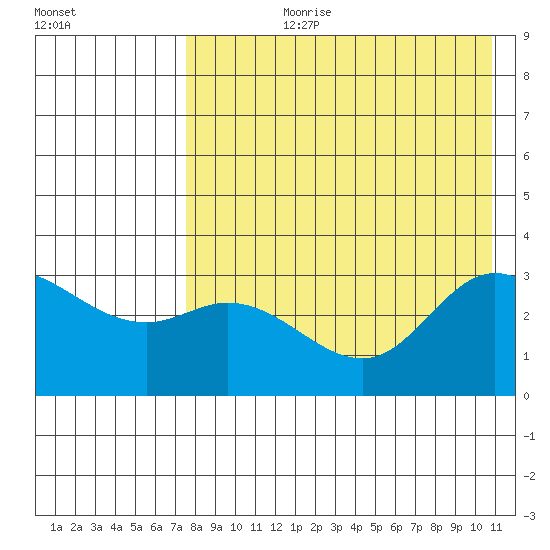 Anderson Bay tide chart for Thursday, August 8, 2024