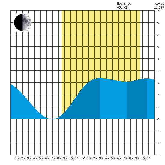 Anderson Bay tide chart for Tuesday, September 10, 2024