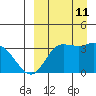 Anderson Bay tide chart for Wednesday, September 11, 2024