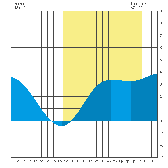 Anderson Bay tide chart for Thursday, September 12, 2024