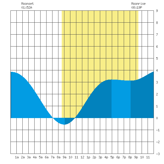 Anderson Bay tide chart for Friday, September 13, 2024