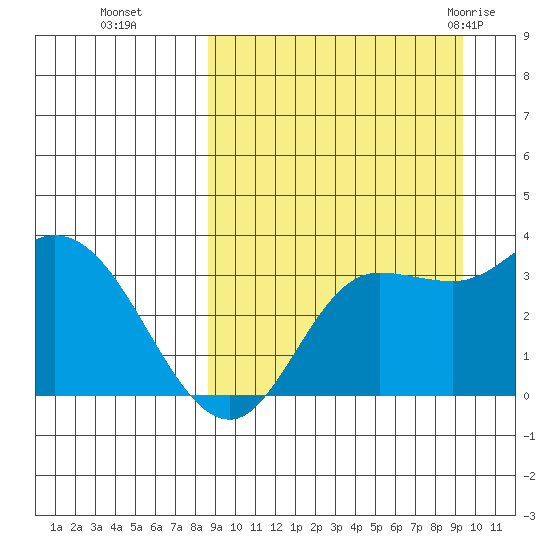 Anderson Bay tide chart for Saturday, September 14, 2024