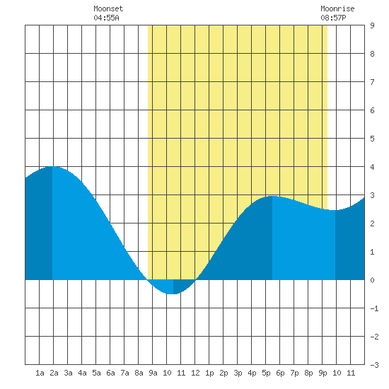 Anderson Bay tide chart for Sunday, September 15, 2024