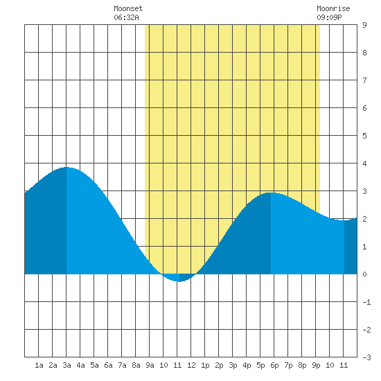 Anderson Bay tide chart for Monday, September 16, 2024