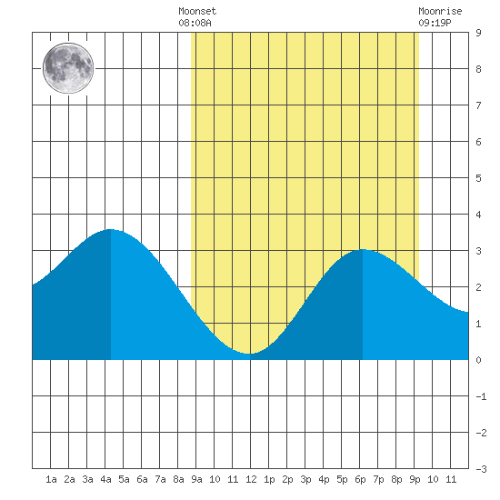 Anderson Bay tide chart for Tuesday, September 17, 2024