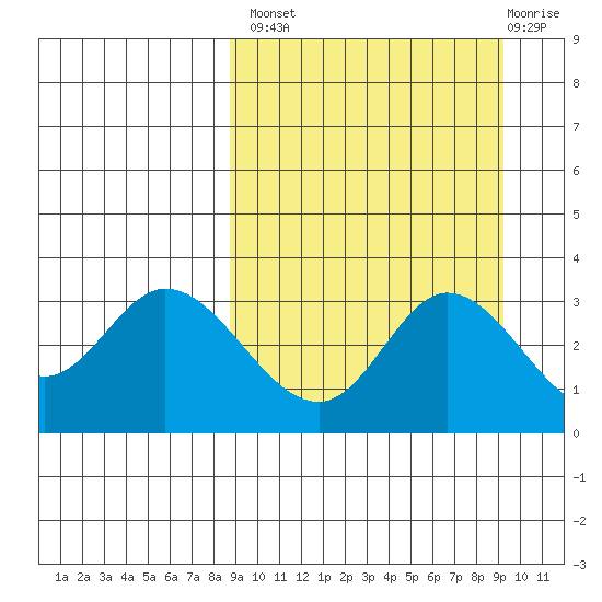 Anderson Bay tide chart for Wednesday, September 18, 2024