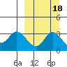 Anderson Bay tide chart for Wednesday, September 18, 2024