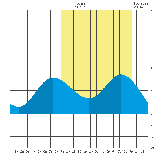 Anderson Bay tide chart for Thursday, September 19, 2024