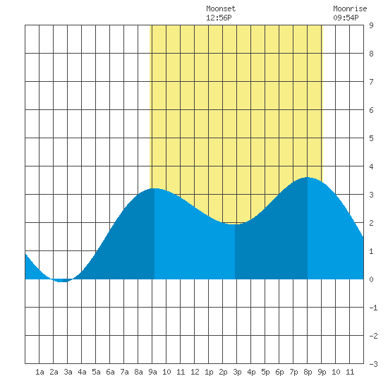 Anderson Bay tide chart for Friday, September 20, 2024