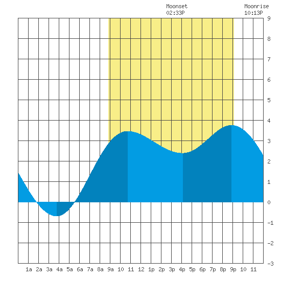 Anderson Bay tide chart for Saturday, September 21, 2024