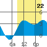 Anderson Bay tide chart for Sunday, September 22, 2024