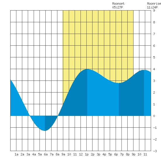 Anderson Bay tide chart for Monday, September 23, 2024