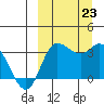 Anderson Bay tide chart for Monday, September 23, 2024