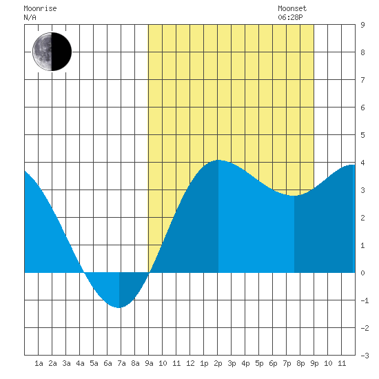 Anderson Bay tide chart for Tuesday, September 24, 2024