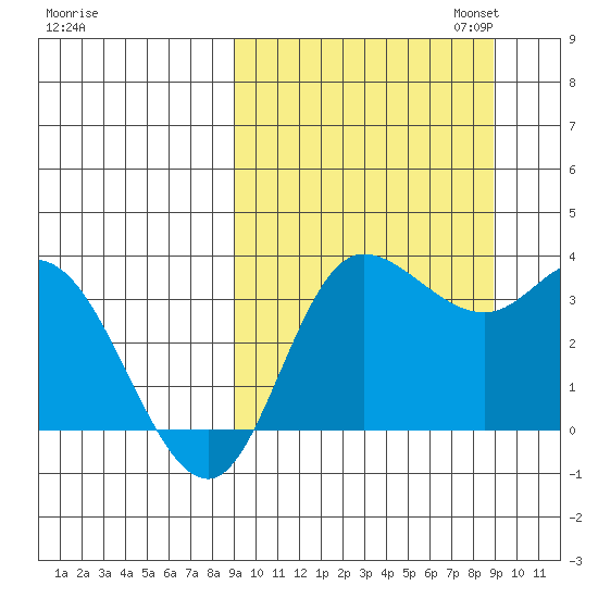 Anderson Bay tide chart for Wednesday, September 25, 2024