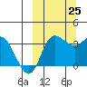 Anderson Bay tide chart for Wednesday, September 25, 2024