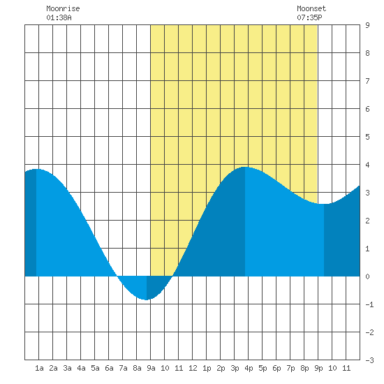Anderson Bay tide chart for Thursday, September 26, 2024