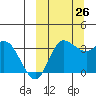 Anderson Bay tide chart for Thursday, September 26, 2024