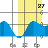 Anderson Bay tide chart for Friday, September 27, 2024