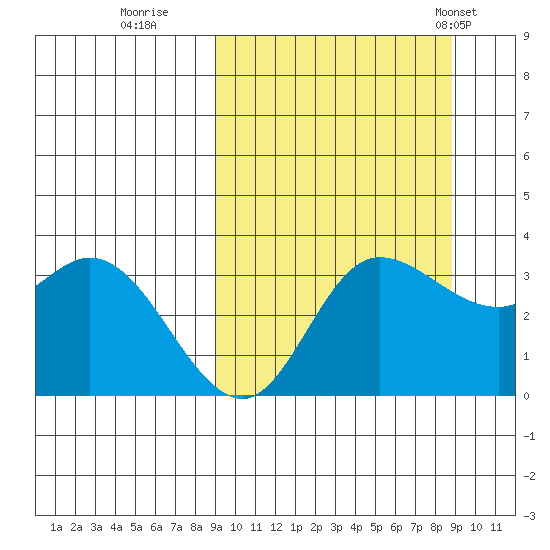 Anderson Bay tide chart for Saturday, September 28, 2024