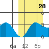 Anderson Bay tide chart for Saturday, September 28, 2024